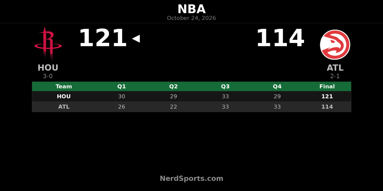 Rockets Beat Hawks 121-114 as Durant Scores 22