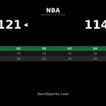 Rockets Beat Hawks 121-114 as Durant Scores 22