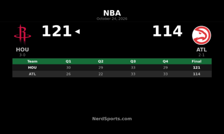 Rockets Beat Hawks 121-114 as Durant Scores 22