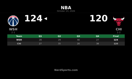 Wizards Hold Off Bulls 124-120 Behind Trae Young’s 25 Points