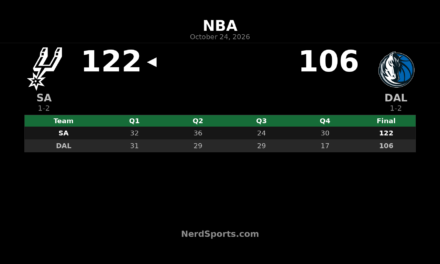Spurs Beat Mavericks 122-106 Behind Wembanyama’s 23 Points