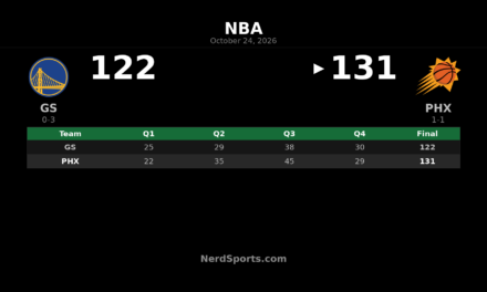 Suns Beat Warriors 131-122 Behind Devin Booker’s 43 Points