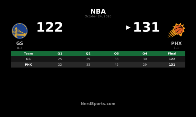 Suns Beat Warriors 131-122 Behind Devin Booker’s 43 Points