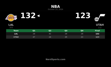 Lakers Beat Jazz 132-123 as Luka Doncic Scores 52 Points
