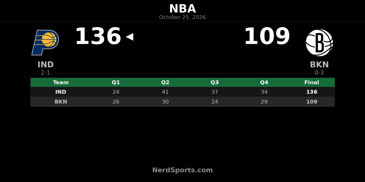 Pacers Beat Nets 136-109 as Haliburton Posts 24 Points, 10 Assists