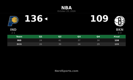 Pacers Beat Nets 136-109 as Haliburton Posts 24 Points, 10 Assists