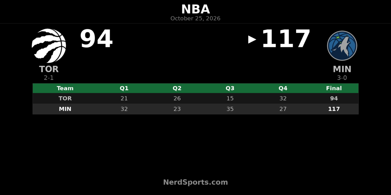 Timberwolves Beat Raptors 117-94 Behind Edwards’ 26 Points