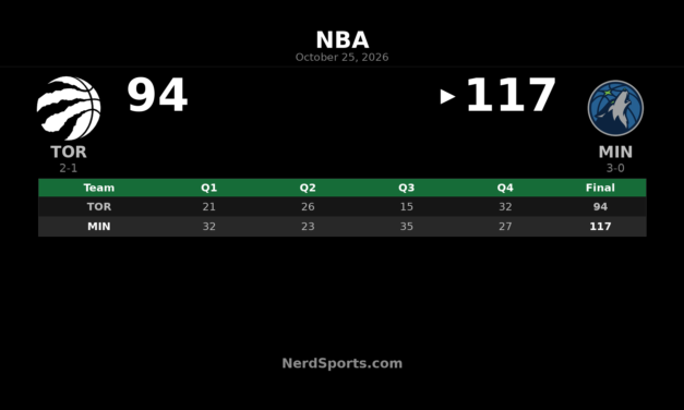 Timberwolves Beat Raptors 117-94 Behind Edwards’ 26 Points