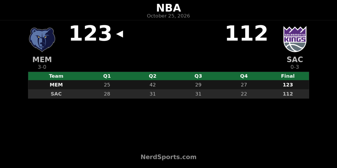 Grizzlies Beat Kings 123-112 Behind Ty Jerome’s 31 Points