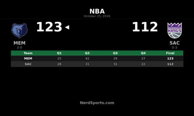 Grizzlies Beat Kings 123-112 Behind Ty Jerome’s 31 Points
