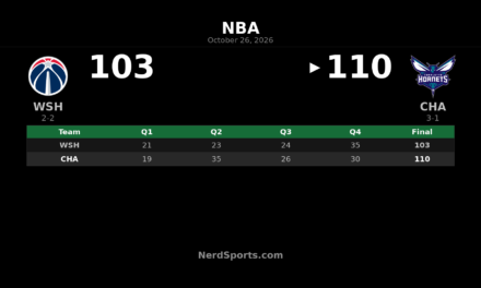 Hornets Beat Wizards 110-103 Behind Brandon Miller’s 39 Points
