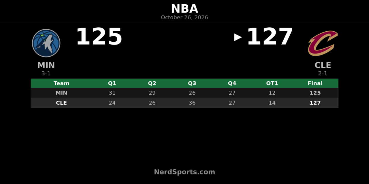 Cavaliers Beat Timberwolves 127-125 in OT Despite Edwards’ 47