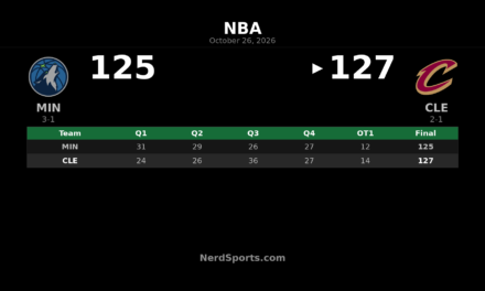 Cavaliers Beat Timberwolves 127-125 in OT Despite Edwards’ 47