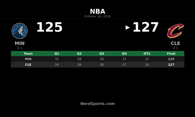 Cavaliers Beat Timberwolves 127-125 in OT Despite Edwards’ 47