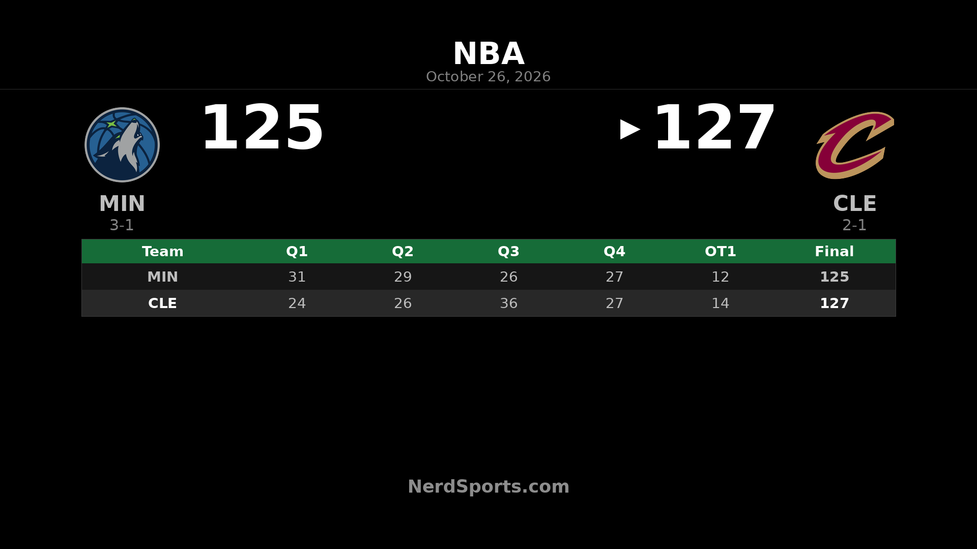 Cavaliers Beat Timberwolves 127-125 in OT Despite Edwards' 47 - NerdSports