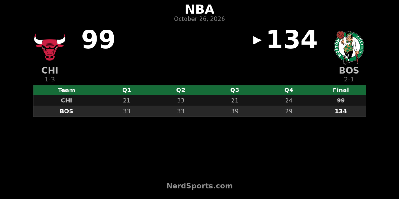 Celtics Beat Bulls 134-99 as Payton Pritchard Scores 28