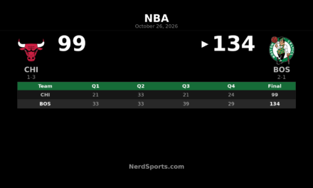 Celtics Beat Bulls 134-99 as Payton Pritchard Scores 28