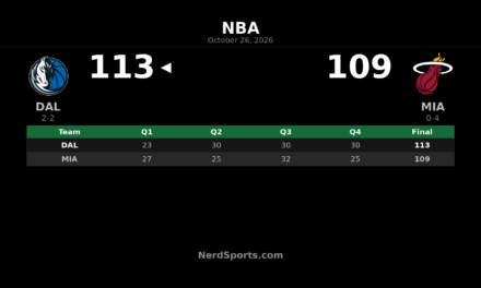 Mavericks Beat Heat 113-109 Behind Cooper Flagg’s 29 Points