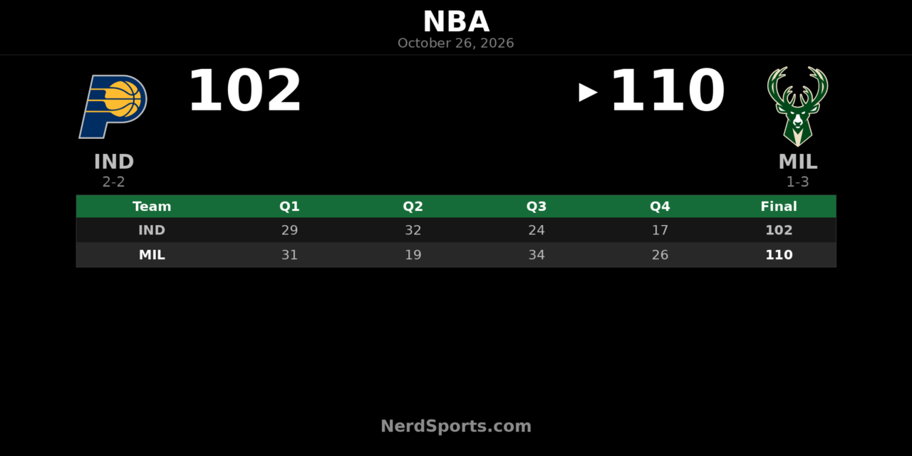 Bucks Beat Pacers 110-102 Behind Tyler Herro’s Double-Double