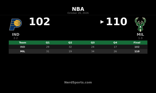 Bucks Beat Pacers 110-102 Behind Tyler Herro’s Double-Double