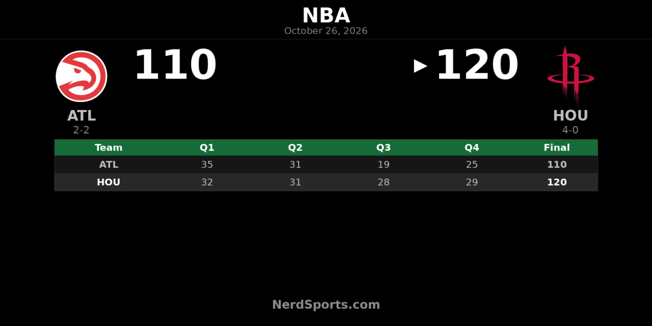 Rockets Beat Hawks 120-110 as Sengun Leads Houston to 4-0
