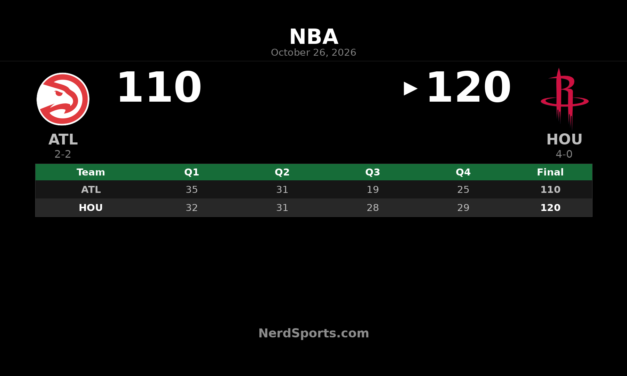 Rockets Beat Hawks 120-110 as Sengun Leads Houston to 4-0