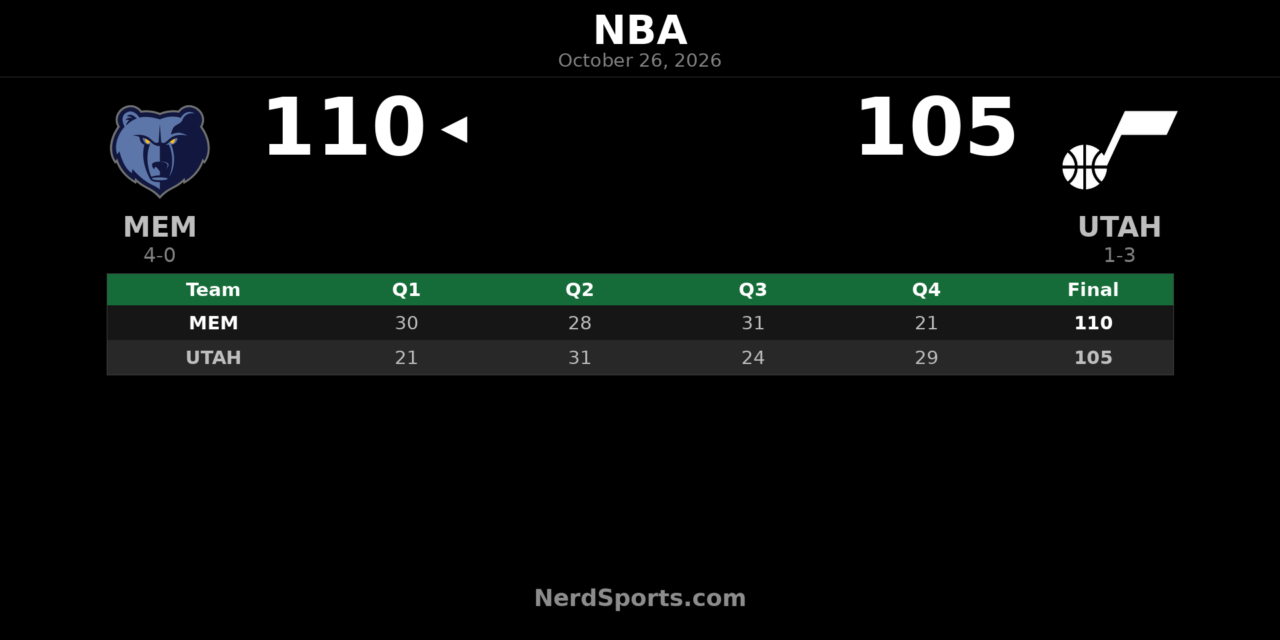 Grizzlies Hold Off Jazz 110-105 as Coward Posts Double-Double