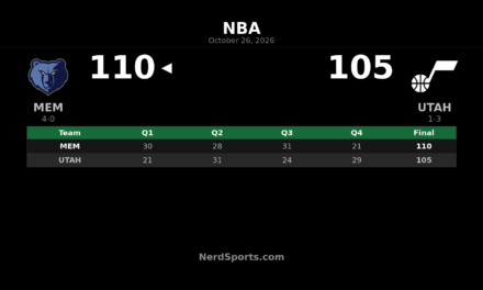 Grizzlies Hold Off Jazz 110-105 as Coward Posts Double-Double