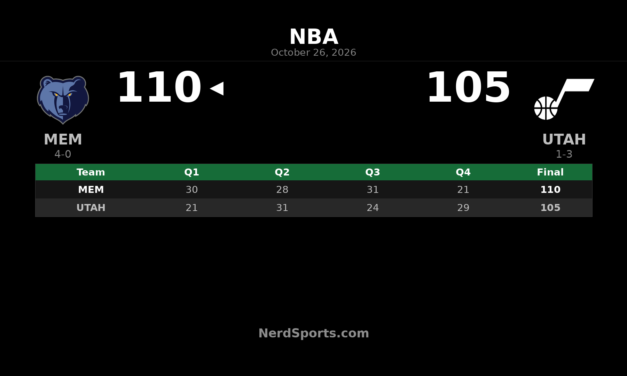 Grizzlies Hold Off Jazz 110-105 as Coward Posts Double-Double