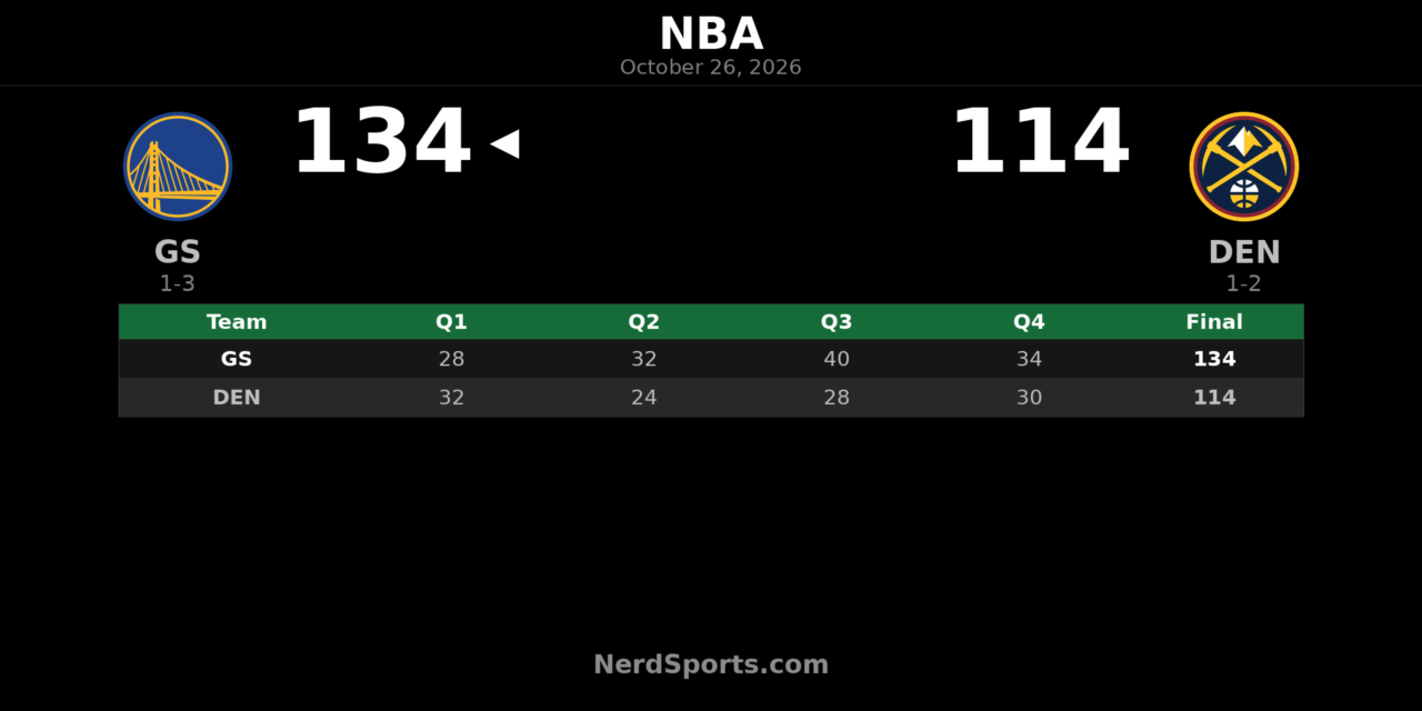 Warriors Beat Nuggets 134-114 Behind Lendeborg’s 31 Points