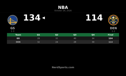 Warriors Beat Nuggets 134-114 Behind Lendeborg’s 31 Points