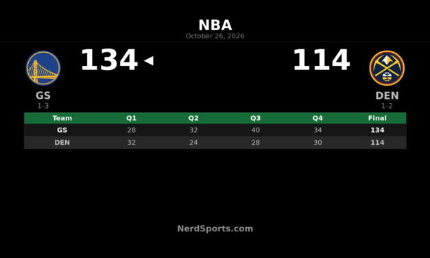Warriors Beat Nuggets 134-114 Behind Lendeborg’s 31 Points