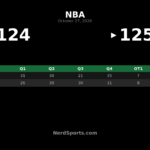 Celtics Edge Nets 125-124 in OT Behind Jayson Tatum’s 40