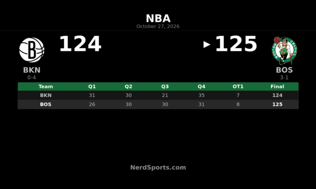 Celtics Edge Nets 125-124 in OT Behind Jayson Tatum’s 40