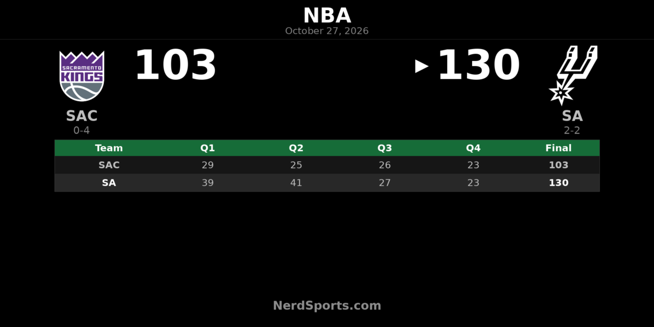 Spurs Beat Kings 130-103 as Wembanyama Leads With 29 Points