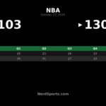 Spurs Beat Kings 130-103 as Wembanyama Leads With 29 Points