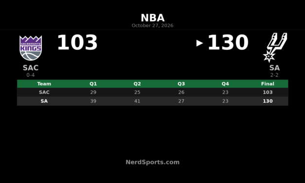 Spurs Beat Kings 130-103 as Wembanyama Leads With 29 Points