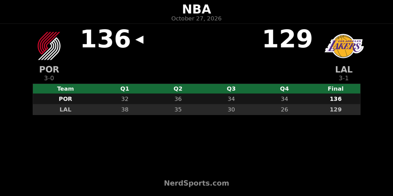 Trail Blazers Beat Lakers 136-129 Behind Avdija’s 23 Points