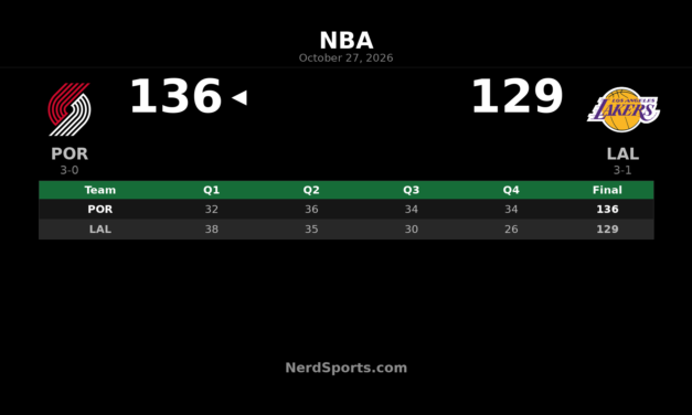 Trail Blazers Beat Lakers 136-129 Behind Avdija’s 23 Points