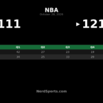 Cavaliers Beat Wizards 121-111 Behind Evan Mobley’s Double-Double