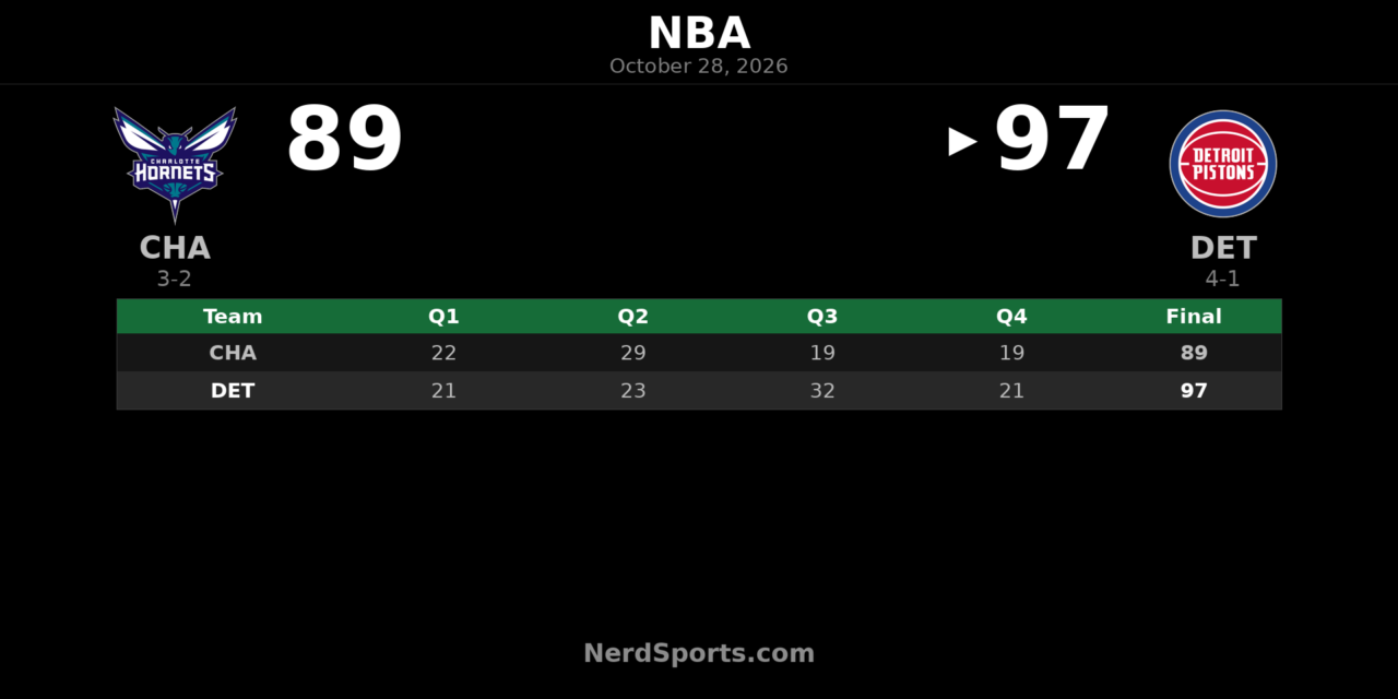 Pistons Beat Hornets 97-89 as Cade Cunningham Scores 30