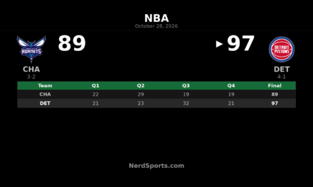 Pistons Beat Hornets 97-89 as Cade Cunningham Scores 30