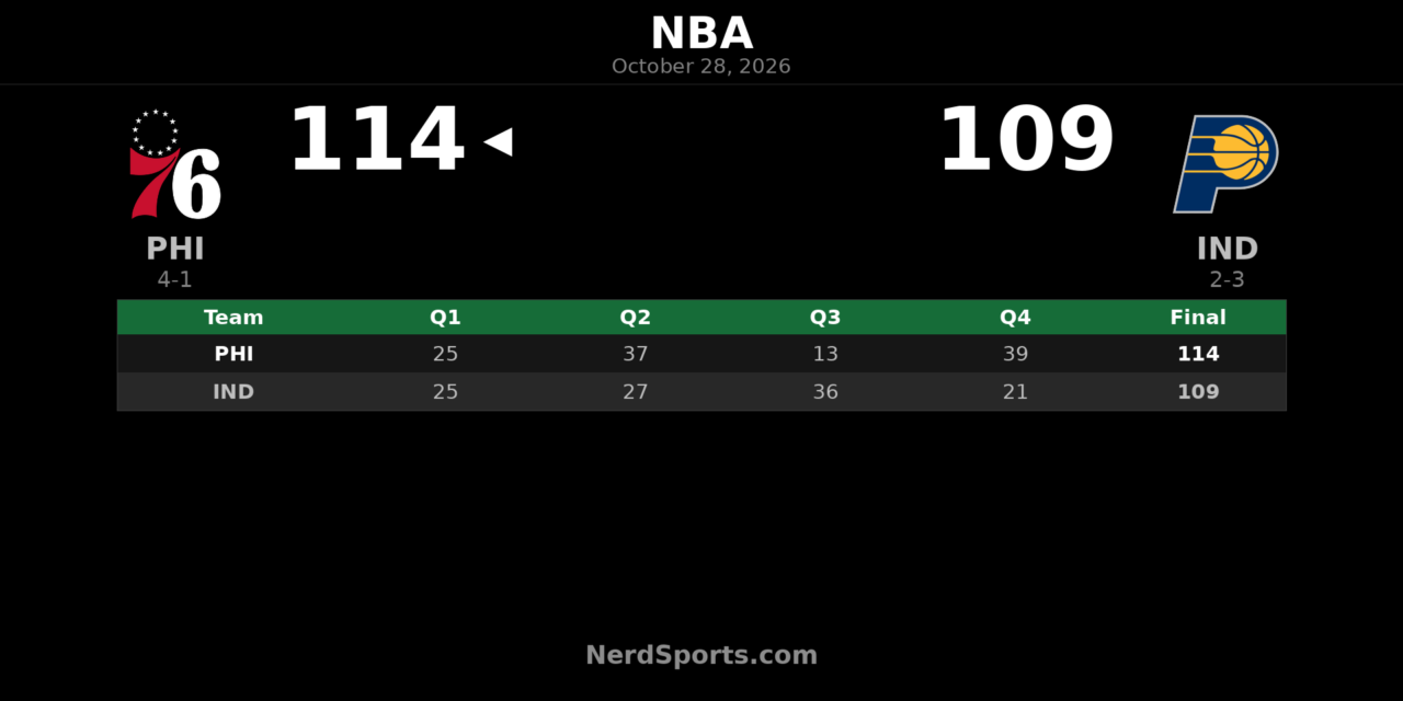 76ers Beat Pacers 114-109 as Maxey Leads Fourth-Quarter Comeback