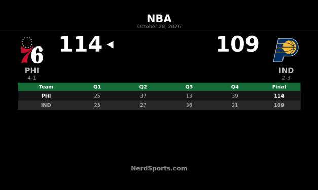 76ers Beat Pacers 114-109 as Maxey Leads Fourth-Quarter Comeback