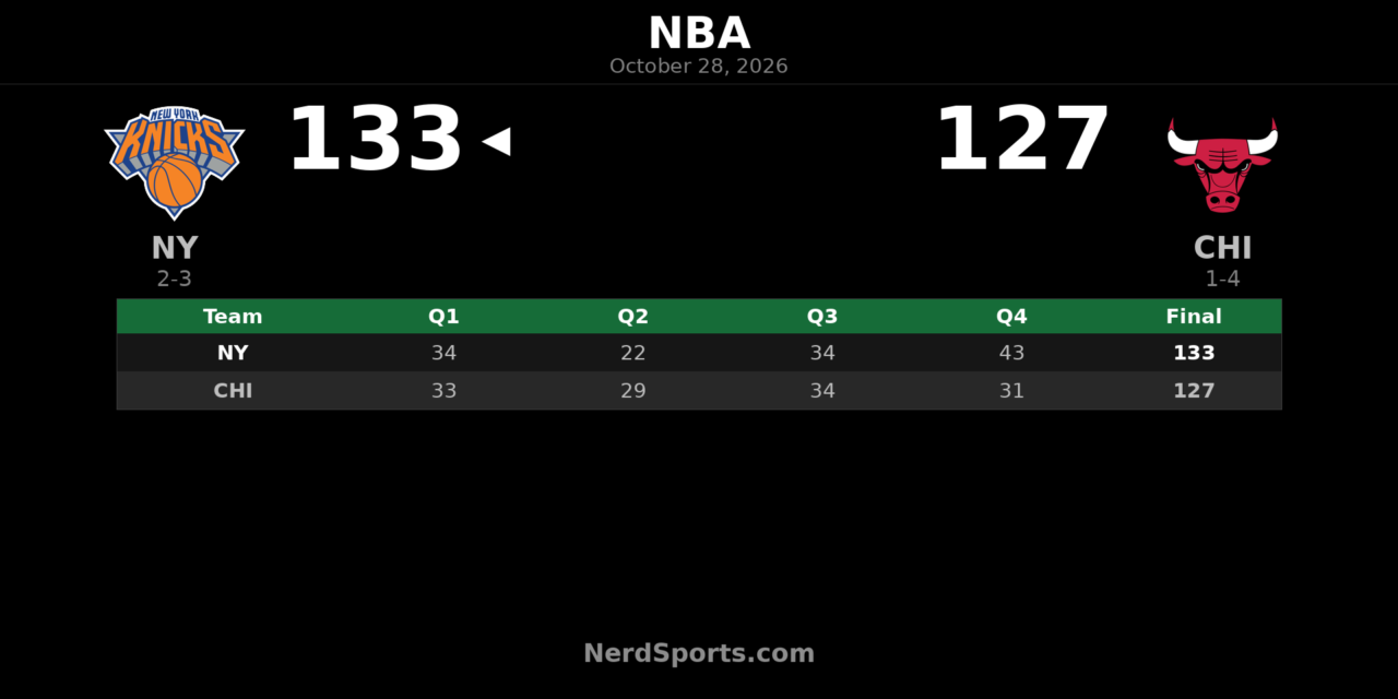 Knicks Beat Bulls 133-127 as Jalen Brunson Scores 38