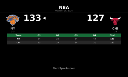 Knicks Beat Bulls 133-127 as Jalen Brunson Scores 38