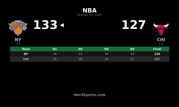 Knicks Beat Bulls 133-127 as Jalen Brunson Scores 38