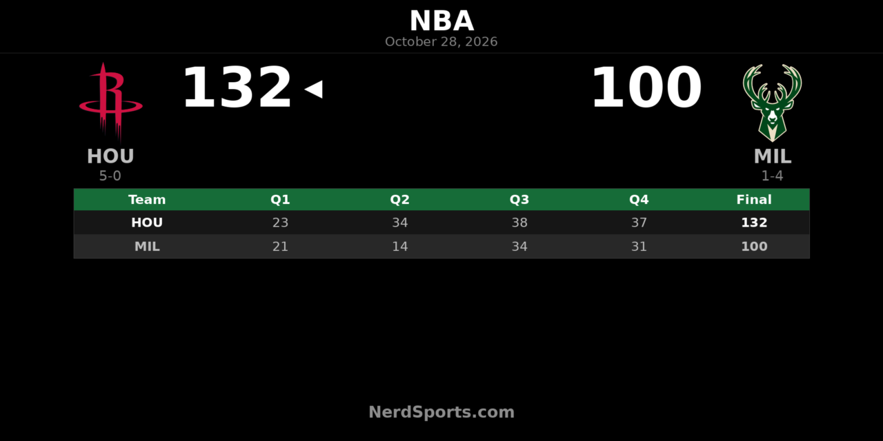 Rockets Beat Bucks 132-100 as VanVleet Leads Houston to 5-0