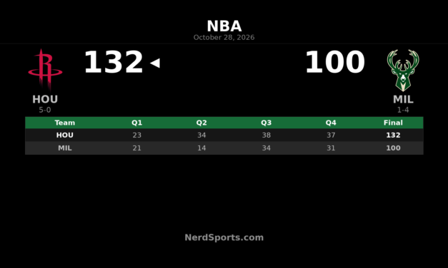 Rockets Beat Bucks 132-100 as VanVleet Leads Houston to 5-0