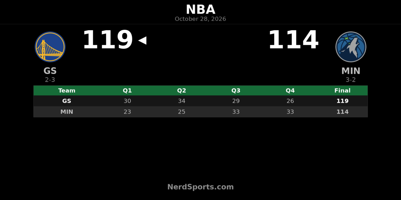 Curry Scores 44 as Warriors Hold Off Timberwolves 119-114